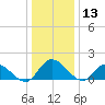 Tappahannock tide chart for Friday, December 13, 2024