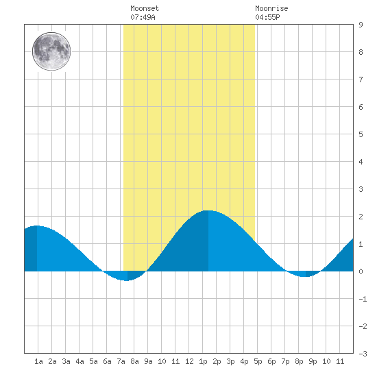 Tappahannock tide chart for Sunday, December 15, 2024