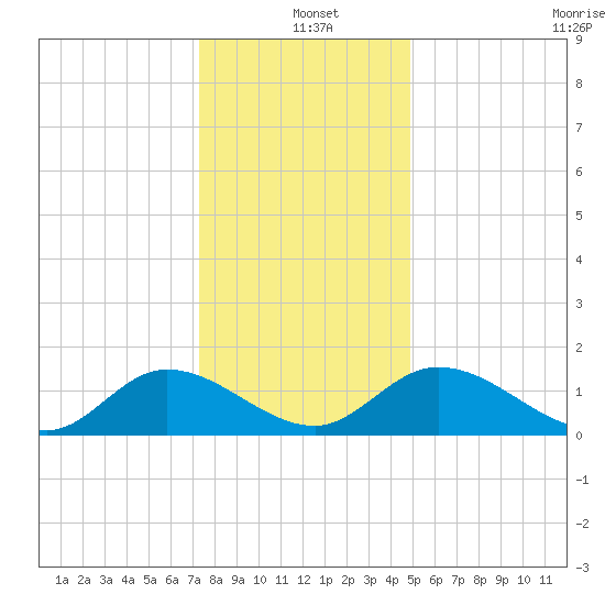 Tappahannock tide chart for Saturday, December 21, 2024
