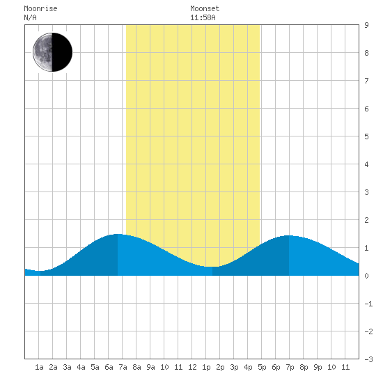 Tappahannock tide chart for Sunday, December 22, 2024
