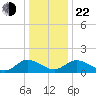 Tappahannock tide chart for Sunday, December 22, 2024