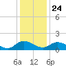 Tappahannock tide chart for Tuesday, December 24, 2024