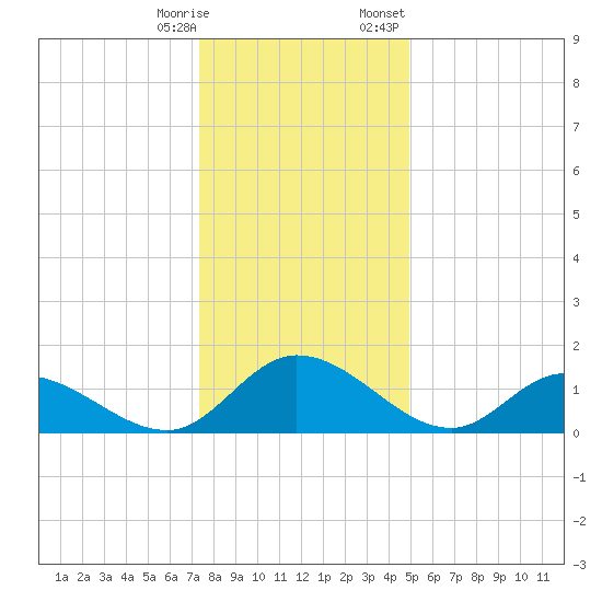 Tappahannock tide chart for Saturday, December 28, 2024