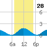 Tappahannock tide chart for Saturday, December 28, 2024