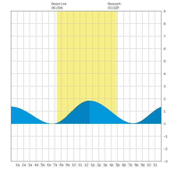 Tappahannock tide chart for Sunday, December 29, 2024