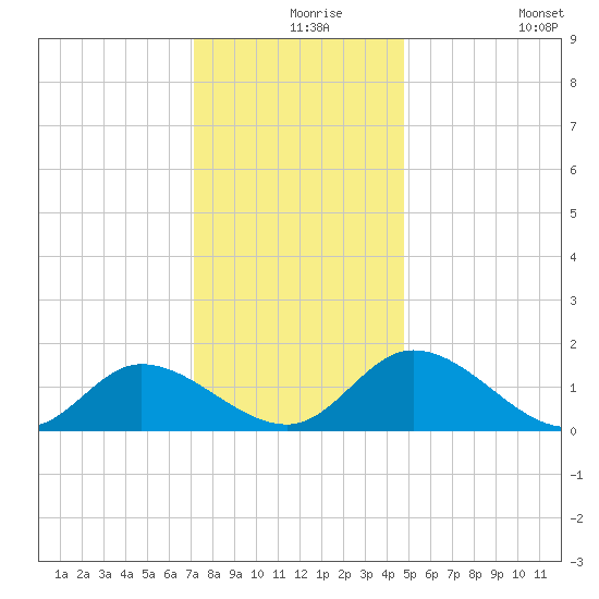 Tappahannock tide chart for Friday, December 6, 2024