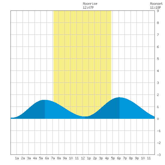 Tappahannock tide chart for Saturday, December 7, 2024