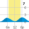 Tappahannock tide chart for Saturday, December 7, 2024