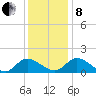 Tappahannock tide chart for Sunday, December 8, 2024
