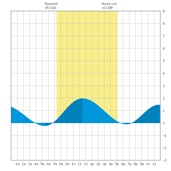 Tappahannock tide chart for Saturday, January 11, 2025