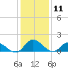 Tappahannock tide chart for Saturday, January 11, 2025