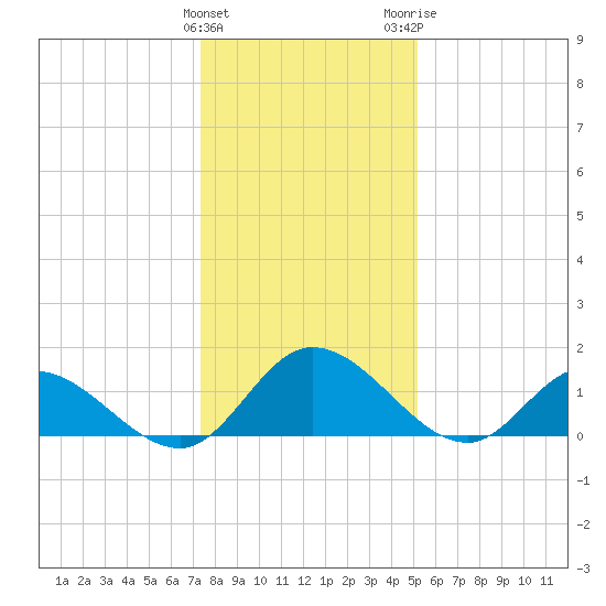Tappahannock tide chart for Sunday, January 12, 2025