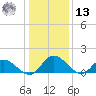 Tappahannock tide chart for Monday, January 13, 2025