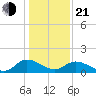 Tappahannock tide chart for Tuesday, January 21, 2025