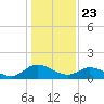 Tappahannock tide chart for Thursday, January 23, 2025