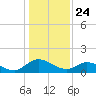 Tappahannock tide chart for Friday, January 24, 2025