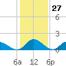 Tappahannock tide chart for Monday, January 27, 2025