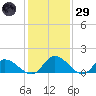 Tappahannock tide chart for Wednesday, January 29, 2025