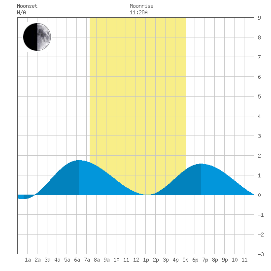 Tappahannock tide chart for Monday, January 6, 2025