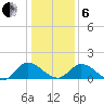 Tappahannock tide chart for Monday, January 6, 2025