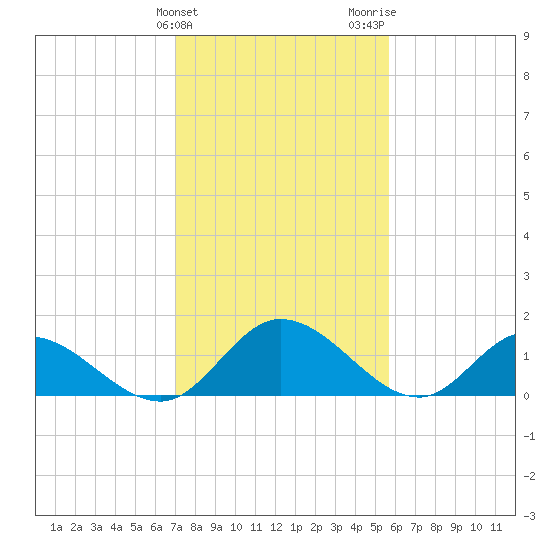 Tappahannock tide chart for Monday, February 10, 2025