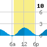 Tappahannock tide chart for Monday, February 10, 2025