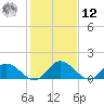Tappahannock tide chart for Wednesday, February 12, 2025
