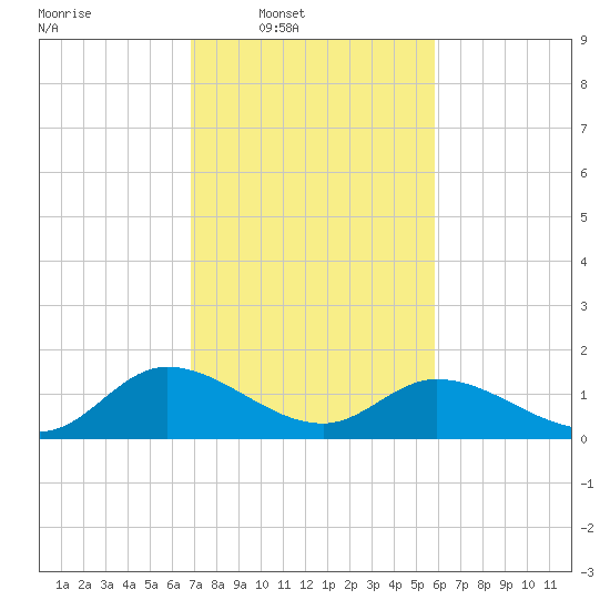 Tappahannock tide chart for Wednesday, February 19, 2025