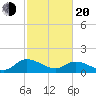 Tappahannock tide chart for Thursday, February 20, 2025