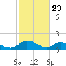 Tappahannock tide chart for Sunday, February 23, 2025