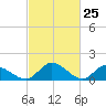 Tappahannock tide chart for Tuesday, February 25, 2025