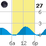 Tappahannock tide chart for Thursday, February 27, 2025