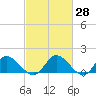 Tappahannock tide chart for Friday, February 28, 2025
