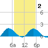 Tappahannock tide chart for Sunday, February 2, 2025
