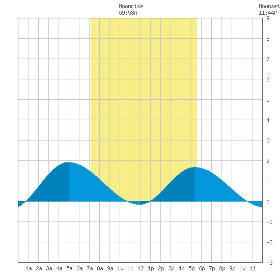 Tappahannock tide chart for Monday, February 3, 2025