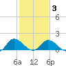 Tappahannock tide chart for Monday, February 3, 2025
