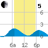 Tappahannock tide chart for Wednesday, February 5, 2025