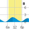 Tappahannock tide chart for Saturday, February 8, 2025