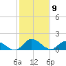 Tappahannock tide chart for Sunday, February 9, 2025