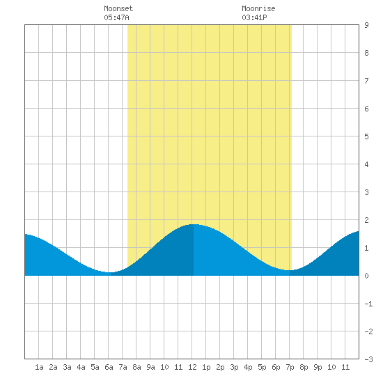 Tappahannock tide chart for Monday, March 10, 2025