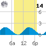 Tappahannock tide chart for Friday, March 14, 2025