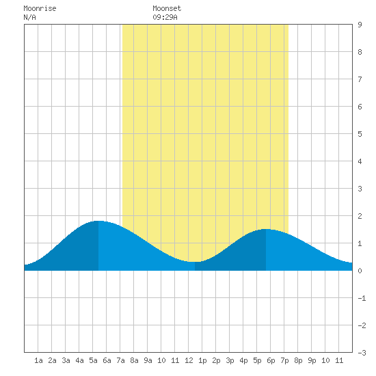 Tappahannock tide chart for Wednesday, March 19, 2025
