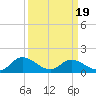 Tappahannock tide chart for Wednesday, March 19, 2025
