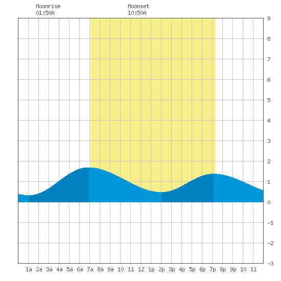 Tappahannock tide chart for Friday, March 21, 2025