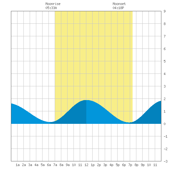Tappahannock tide chart for Wednesday, March 26, 2025