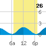 Tappahannock tide chart for Wednesday, March 26, 2025