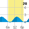 Tappahannock tide chart for Friday, March 28, 2025
