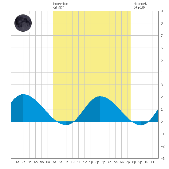 Tappahannock tide chart for Saturday, March 29, 2025
