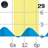 Tappahannock tide chart for Saturday, March 29, 2025