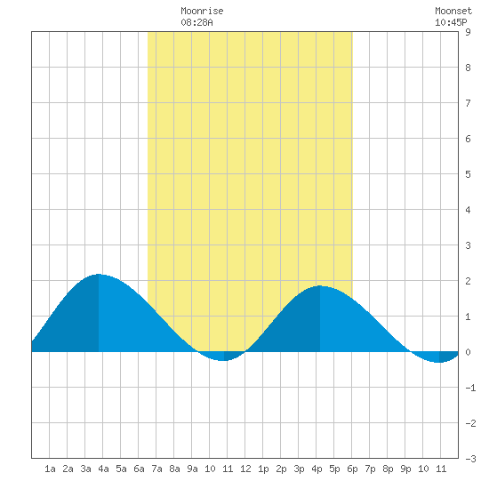 Tappahannock tide chart for Monday, March 3, 2025